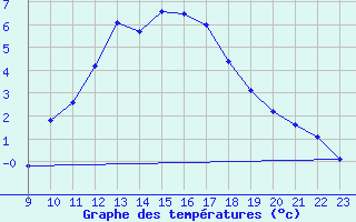 Courbe de tempratures pour Saint-Haon (43)