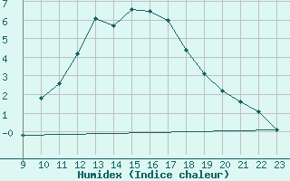 Courbe de l'humidex pour Saint-Haon (43)