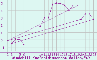 Courbe du refroidissement olien pour La Chapelle-Montreuil (86)