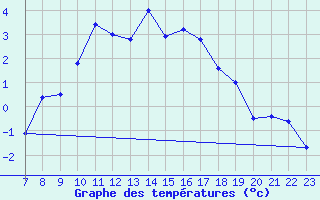 Courbe de tempratures pour Gaddede A