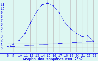 Courbe de tempratures pour Clermont de l