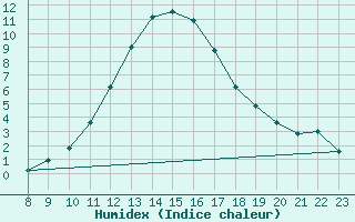 Courbe de l'humidex pour Clermont de l'Oise (60)