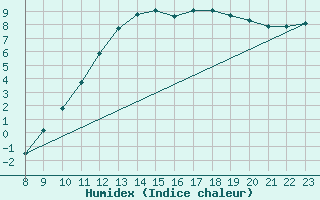 Courbe de l'humidex pour Sorcy-Bauthmont (08)