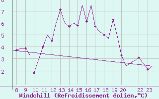 Courbe du refroidissement olien pour Oxford (Kidlington)