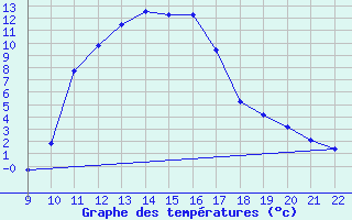 Courbe de tempratures pour Trets (13)