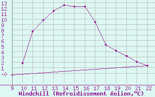 Courbe du refroidissement olien pour Trets (13)