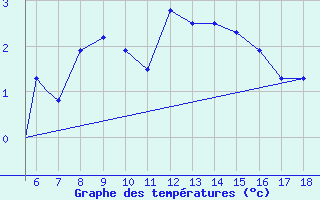 Courbe de tempratures pour Zonguldak