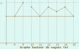 Courbe de la hauteur des vagues pour la bouée 62107