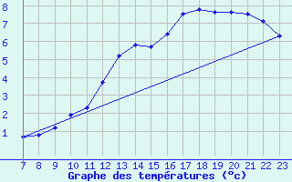 Courbe de tempratures pour Colmar-Ouest (68)