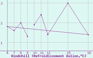 Courbe du refroidissement olien pour Monte S. Angelo