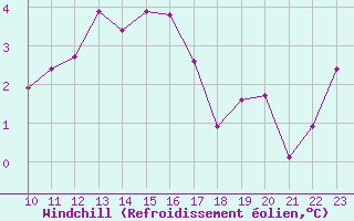 Courbe du refroidissement olien pour Chinchilla