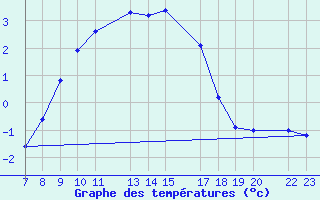 Courbe de tempratures pour Leutkirch-Herlazhofen