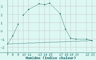 Courbe de l'humidex pour Leutkirch-Herlazhofen