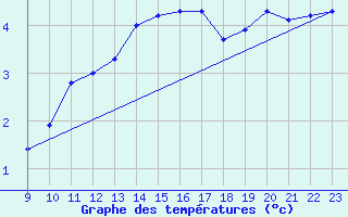 Courbe de tempratures pour Blndus