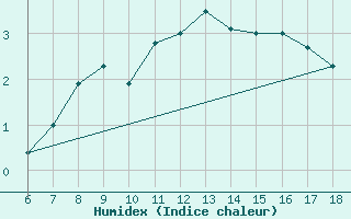 Courbe de l'humidex pour Nigde