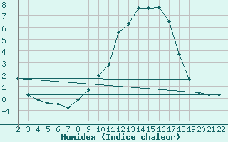 Courbe de l'humidex pour Jonzac (17)