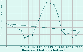 Courbe de l'humidex pour Merendree (Be)