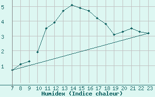 Courbe de l'humidex pour Colmar-Ouest (68)