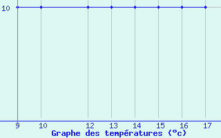 Courbe de tempratures pour Land