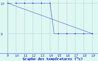 Courbe de tempratures pour Morlaix / Ploujean