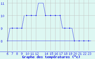 Courbe de tempratures pour Exeter Airport