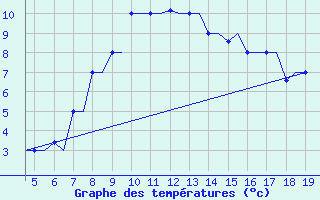 Courbe de tempratures pour Chrysoupoli Airport