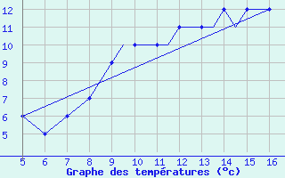 Courbe de tempratures pour Mykolaiv