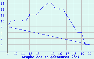 Courbe de tempratures pour Staverton Private