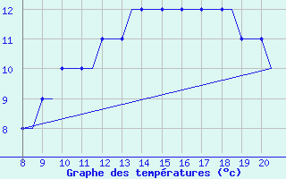 Courbe de tempratures pour Alderney / Channel Island