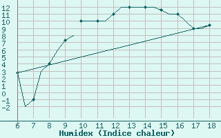 Courbe de l'humidex pour Murcia / Alcantarilla