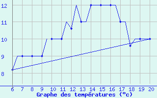 Courbe de tempratures pour Madrid / Cuatro Vientos