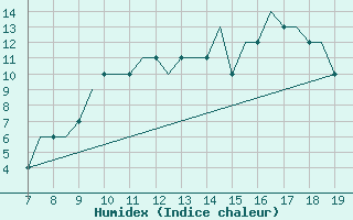 Courbe de l'humidex pour Montbliard / Courcelles (25)