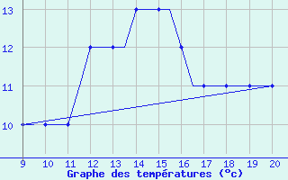 Courbe de tempratures pour Staverton Private