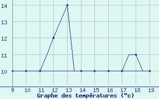 Courbe de tempratures pour Cambridge