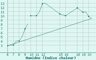 Courbe de l'humidex pour Ioannina Airport