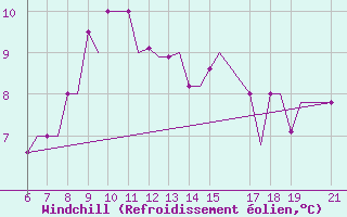 Courbe du refroidissement olien pour Ohrid