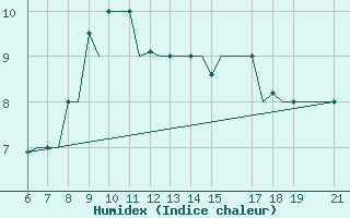 Courbe de l'humidex pour Ohrid