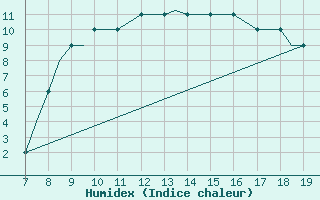 Courbe de l'humidex pour Shoream (UK)