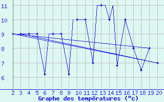 Courbe de tempratures pour Mardin