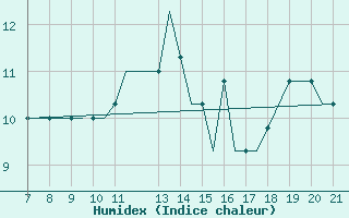 Courbe de l'humidex pour Kerry Airport