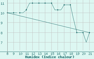 Courbe de l'humidex pour Newquay Cornwall Airport