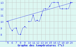 Courbe de tempratures pour San Sebastian (Esp)