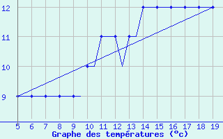 Courbe de tempratures pour Vinnitsa