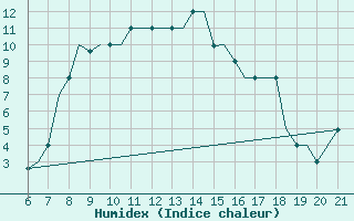 Courbe de l'humidex pour Ohrid