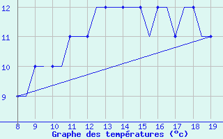 Courbe de tempratures pour Alderney / Channel Island