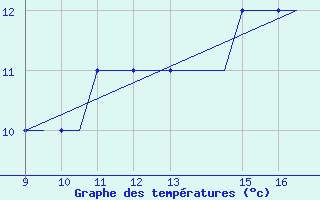 Courbe de tempratures pour Oban Airport