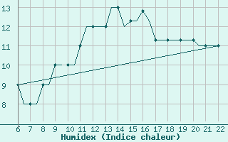 Courbe de l'humidex pour Southampton / Weather Centre