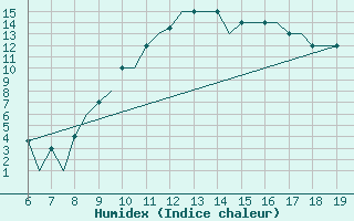 Courbe de l'humidex pour Madrid / Cuatro Vientos