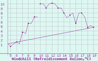Courbe du refroidissement olien pour Chrysoupoli Airport