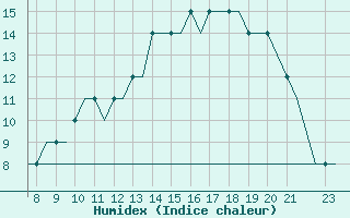 Courbe de l'humidex pour Oxford (Kidlington)